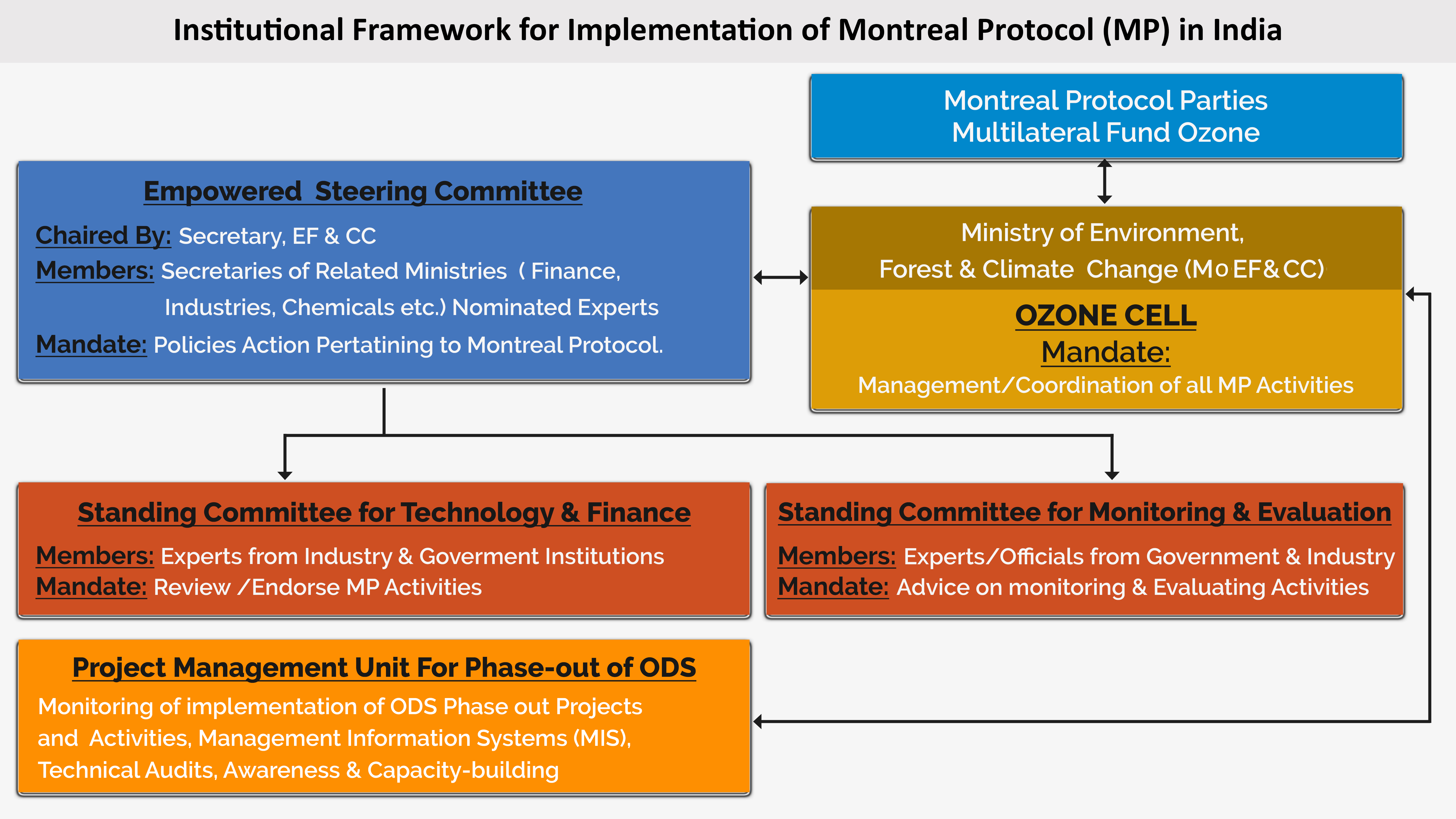 India - Institutional Framework